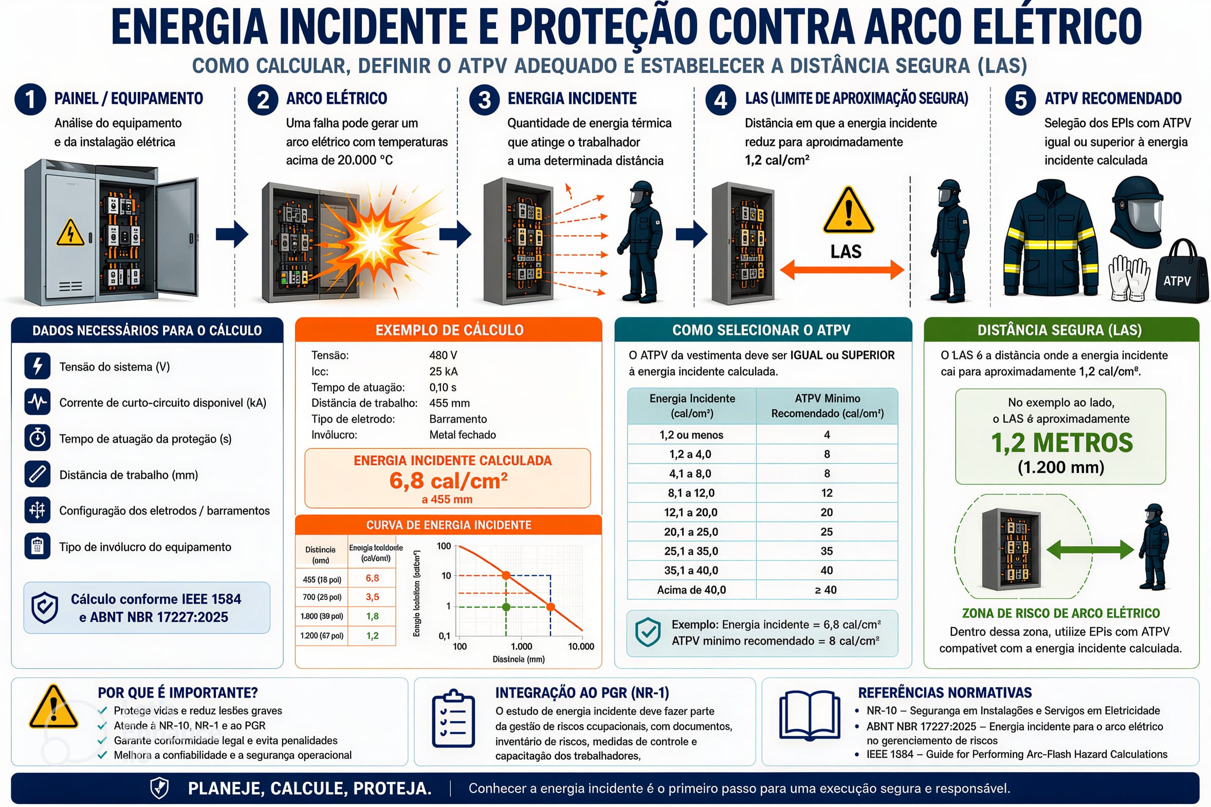 Infográfico sobre cálculo de arco eletrico