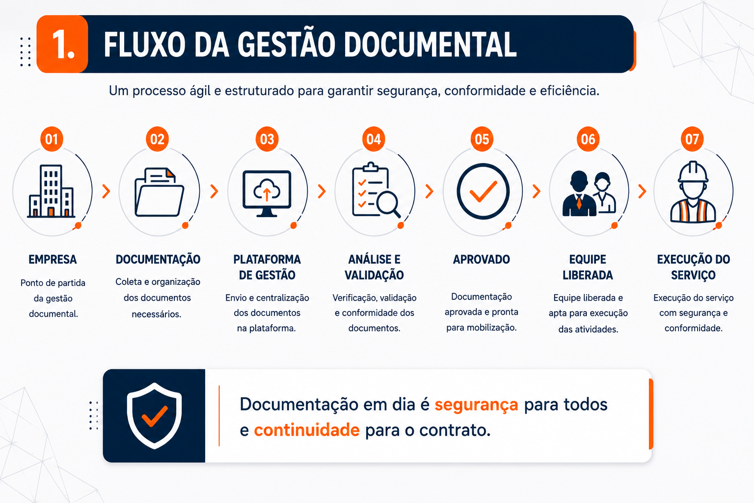 Fluxo do envio e análise de documentos para sistemas de gestão de terceiros