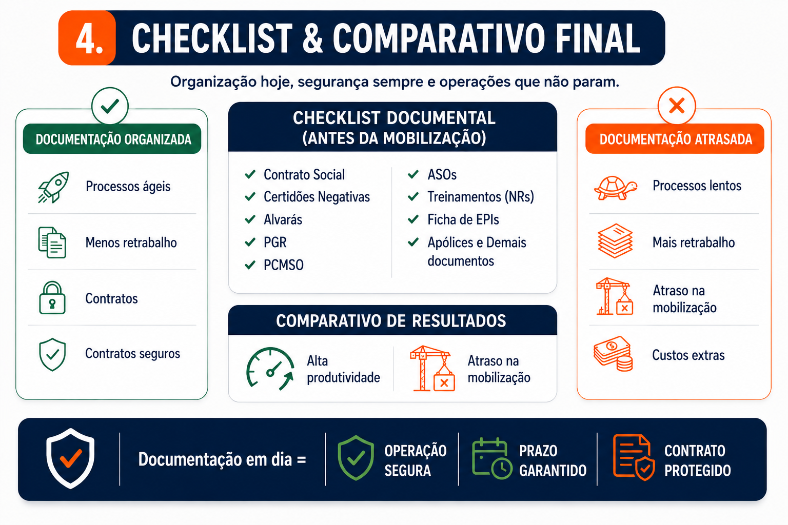 Documentos necessários para operações e vatagens e desvantagens do processo