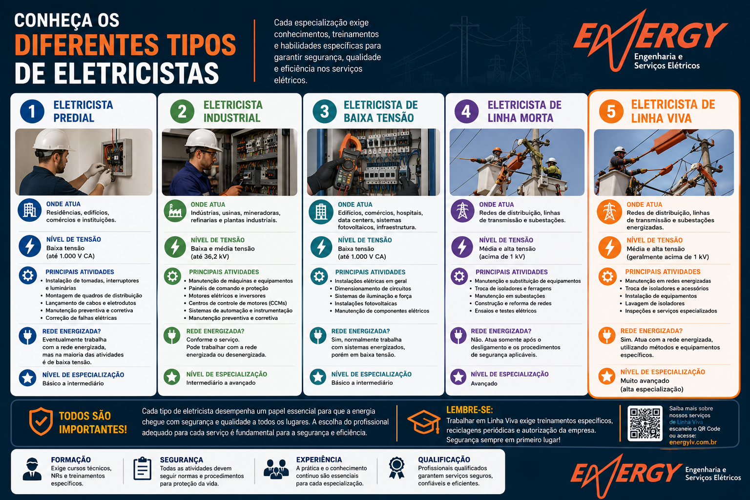 Infográfico com Tipos de eletricista e suas áreas de atividade
