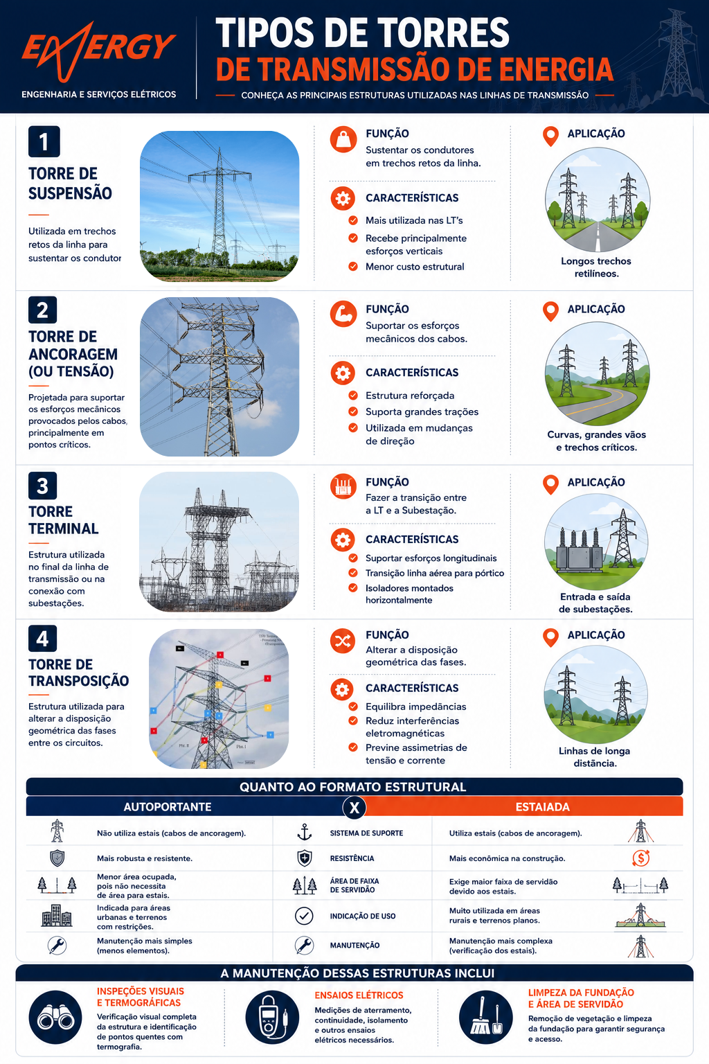 Infográfico sobre Tipos de Torres de Transmissão de Energia
